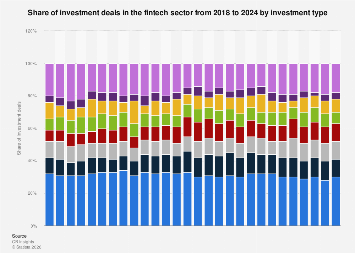Fintech: share of investments by type 2024| Statista
