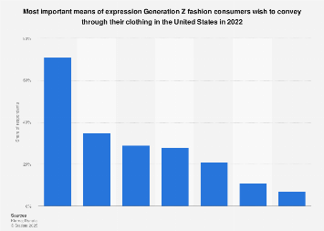 Gen Z U.S. fashion means of expression 2022| Statista