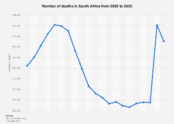 South Africa: number of deaths 2002-2022| Statista