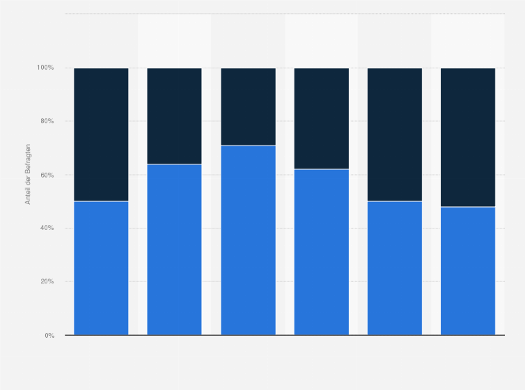 Statistik: Wird die Umsetzung des Lieferkettengesetzes Herausforderungen für Ihr Unternehmen mit sich bringen?