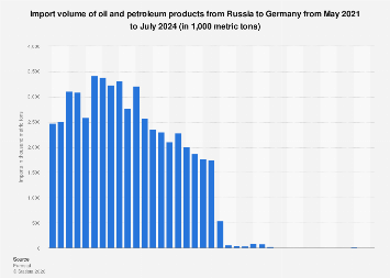 German oil & petroleum imports from Russia monthly| Statista