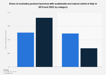 Italy: natural beauty product launches 2023| Statista