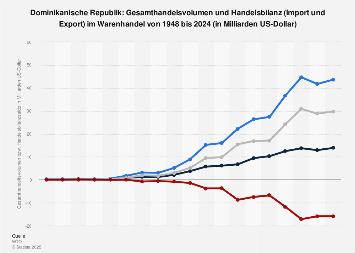 Dominikanische Republik Außenhandel mit Waren bis 2023 Statista