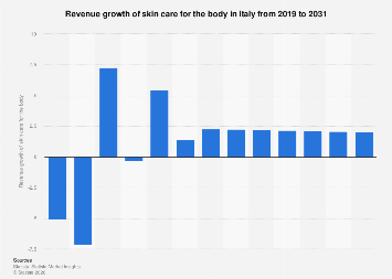 Revenue growth of skin care for the body Italy| Statista