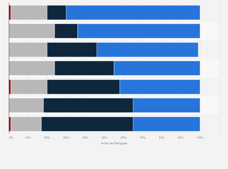 Statistik: Werden die folgenden Aufgaben intern bearbeitet oder haben Sie einen externen Dienstleister dafür?