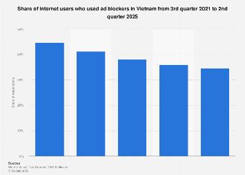 Vietnam: ad blocker usage 2025| Statista