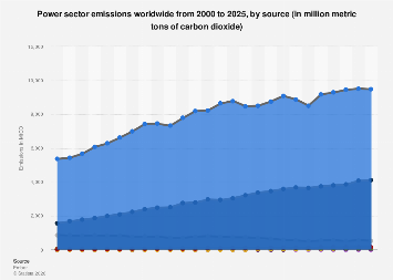 Global power sector emissions by fuel 2024| Statista