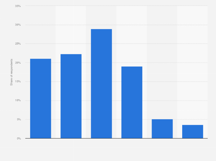 Statistic: Frequency of using second hand shopping platforms in South Korea as of April 2022
