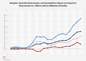 Mongolei - Außenhandel mit Waren bis 2023 | Statista