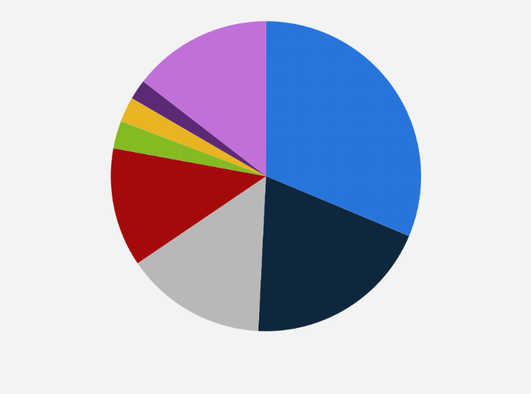 Statistic: Distribution of startups operating in open insurance worldwide in 2022, by segment