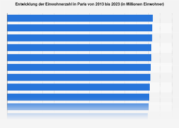 Paris Einwohnerzahl bis 2022 Statista
