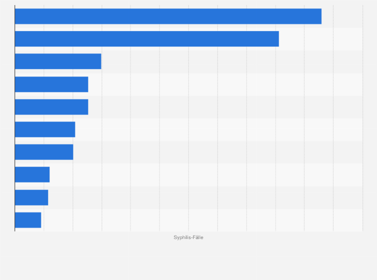 Statistik: Top 10 Länder mit den meisten bestätigten Fällen von Syphilis in Europa im Jahr 2023