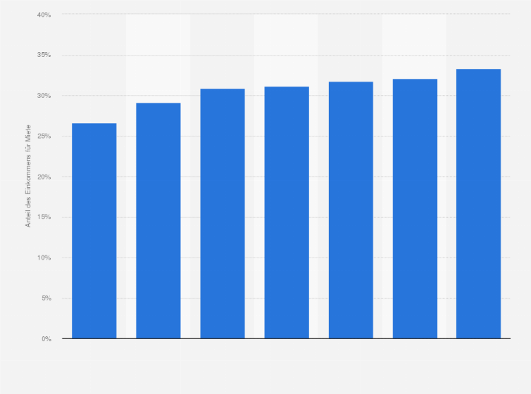 Statistik: Eingeplanter Anteil vom Einkommen für Kaltmiete in ausgewählten deutschen Großstädten im 1. Halbjahr 2022