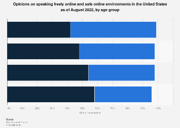 U.S. opinions on free speech online and safe online spaces by age group ...