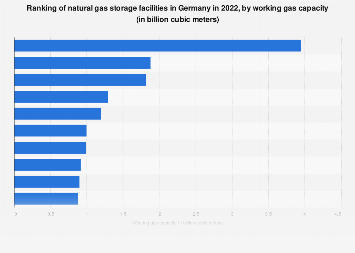 Largest natural gas storage facilities Germany 2022| Statista