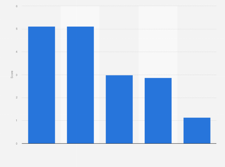 Statistic: 5G coverage experience score in Italy in 2023, by provider 