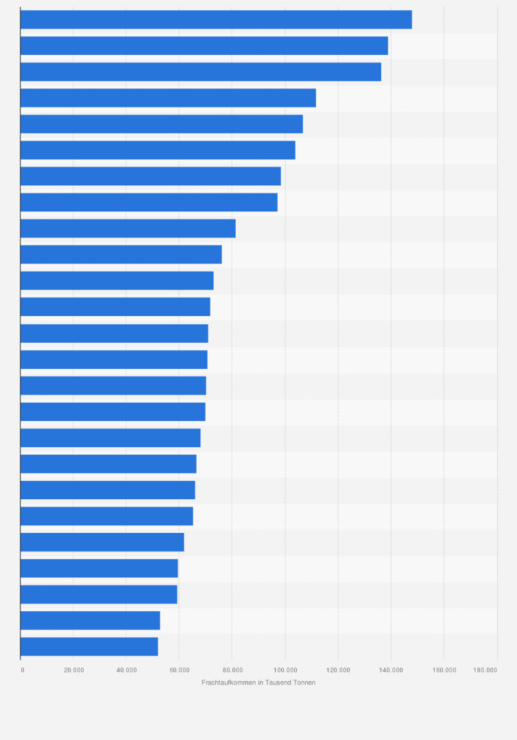 Statistik: Frachtaufkommen im Straßenverkehr in europäischen Metropolregionen im Jahr 2023 (in 1.000 Tonnen)