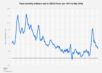 Total monthly inflation rate OECD 2026| Statista