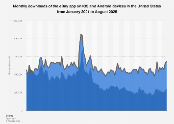 Ebay App Monthly Downloads U S 2025 Statista