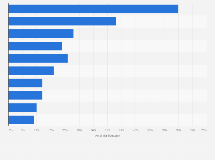 Statistik: Welche der folgenden digitalen Instrumente nutzen Sie im Recruiting?
