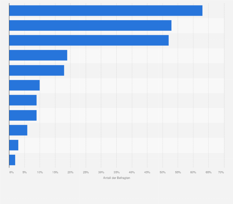 Statistik: Mit welchen der folgenden digitalen Instrumenten im Bewerbungsprozess haben Sie Erfahrungen gemacht?
