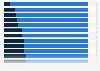 Gender distribution of mobile app users worldwide in the Apple App Store in 2nd quarter 2022, by category