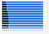 Gender distribution of mobile app users worldwide in the Google Play Store in 2nd quarter 2022, by category