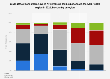 APAC: consumers trust in AI by country 2022| Statista