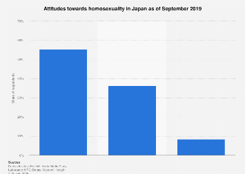 Japan: level of acceptance of homosexuality| Statista