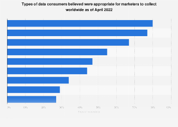 Types of data consumers were happy to share with marketers 2022| Statista