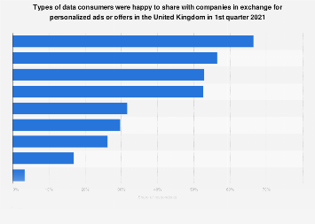 Data consumers share to get personalized ads UK 2021| Statista