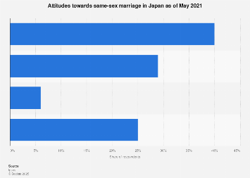 Japan: opinion on same-sex marriage 2021| Statista