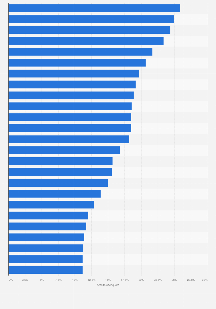 Statistik: Metropolregionen mit der höchsten Arbeitslosenquote von Frauen in Europa im Jahr 2023