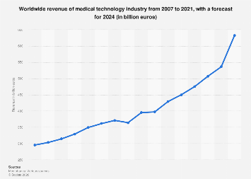 Revenue of MedTech industry worldwide 2021| Statista