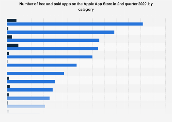 Free and paid apps in the Apple App Store by category 2022| Statista