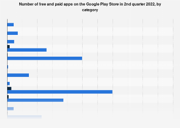 Free and paid apps in the Google Play Store by category 2022| Statista