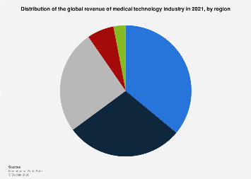 Revenue distribution of MedTech industry worldwide 2021, by region ...