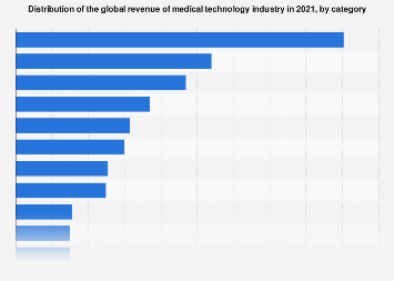 Global revenue distribution of MedTech industry by category 2021| Statista