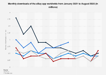Ebay Number Of Downloads Per Month 2025 Statista