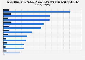 Apple App Store U.S. available apps by category 2022| Statista