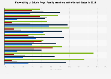 Favorability of British Royal Family members U.S. 2024Statista