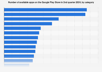 Google Play Store number of available apps by category 2024| Statista
