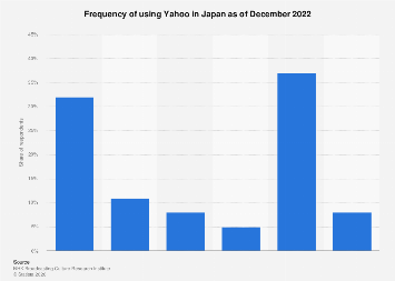 Japan: Yahoo usage frequency| Statista