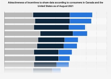 Attractiveness of incentives to share personal data U.S. & Canada 2021 ...