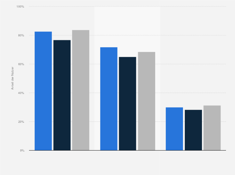 Statistik: Anteil der Personen, die Musikstreaming nutzen, nach Altersgruppen in Deutschland in den Jahren 2022 bis 2024
