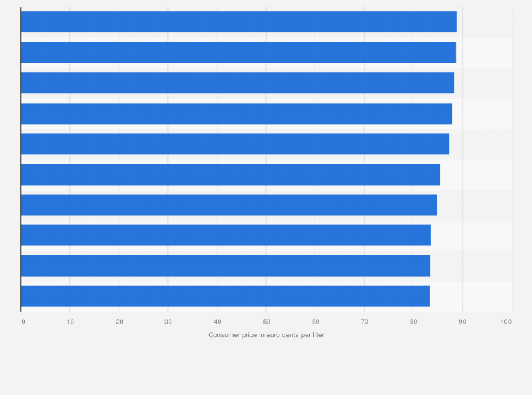 Heating oil prices in biggest German cities 2022 | Statista