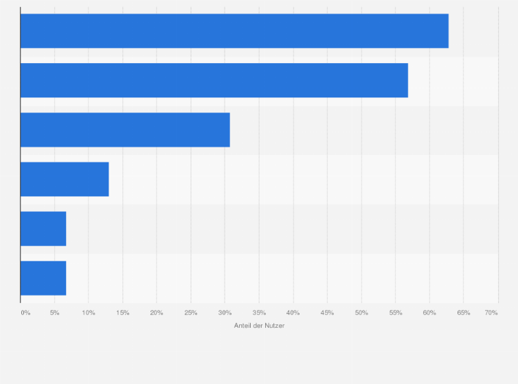 Statistik: Welche der folgenden Audiostreaming-Dienste oder Plattformen nutzen Sie zumindest gelegentlich, um Musik zu hören?