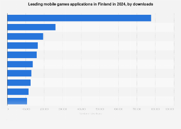 Most downloaded mobile gaming apps Finland 2023 | Statista