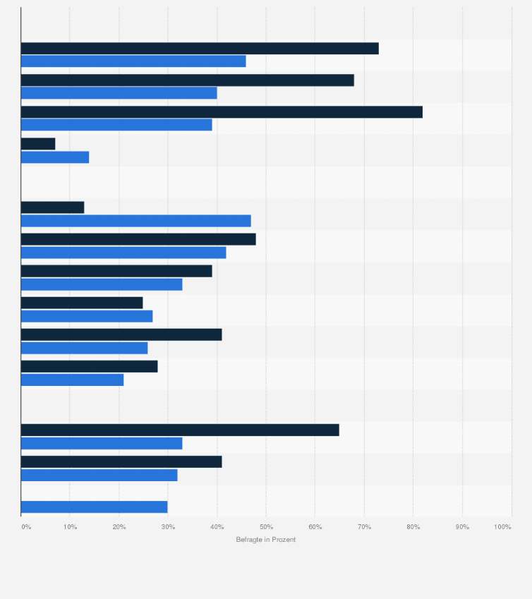 Statistik: Welche Hemmnisse sehen Sie beim Einsatz von generativer KI in Ihrem Unternehmen?