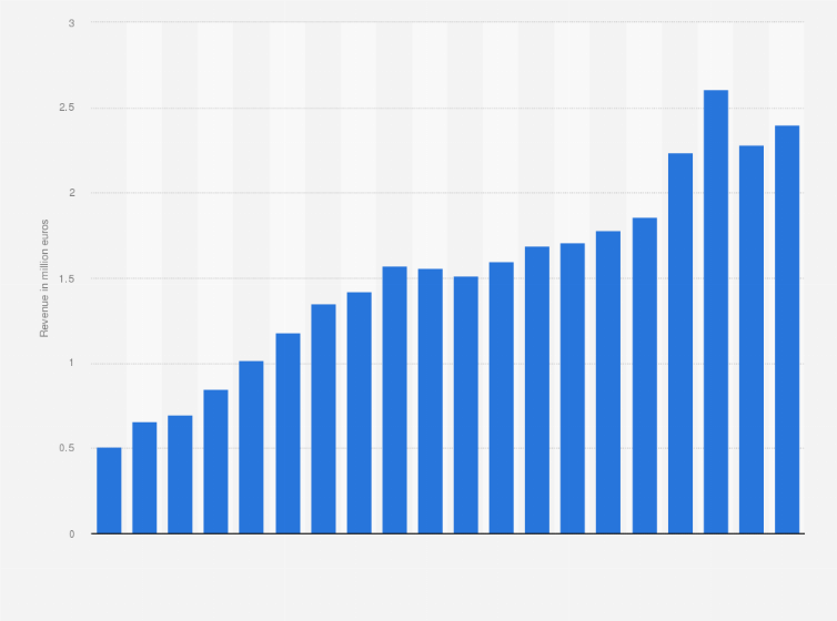 Statistic: Estimated revenue of the online book market in Germany from 2004 to 2023 (in billion euros)